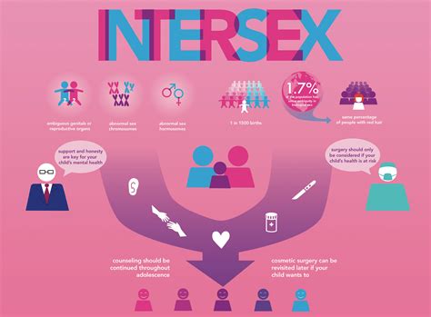 Intersex Infographic Behance