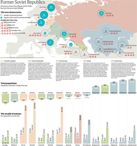 End of the USSR: visualising how the former Soviet countries are doing, 20 years on | News | The ...