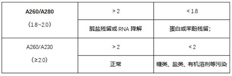 A low a 260/a230 ratio may be the result of: 远慕新闻：为什么 PCR 跑不出满意的结果？-上海远慕生物科技有限公司