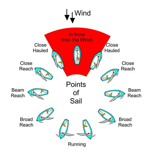 Sailing Knowledge Tresaith Mariners Sailing Club