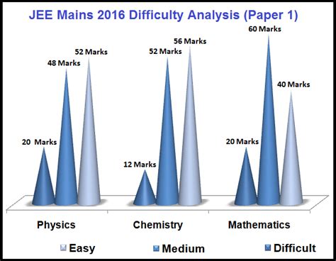 Look for the root cause of the problem rather than get the discussion of solutions is inherently positive, uplifting and has a tendency to release creativity. JEE Main 2016 Question Papers With Solutions - Download Free PDFs