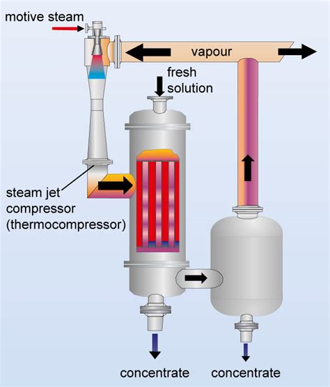 Diagram 3 Stages Ejector Vacuum System Process Flow Diagram