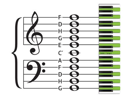 Beim klavier ist es leichter. Notenlesen - Merksprüche für die Linien-Töne - Der ZauberKlavier-Blog