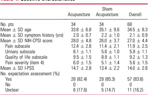 Table 1 From Acupuncture For Chronic Prostatitischronic Pelvic Pain
