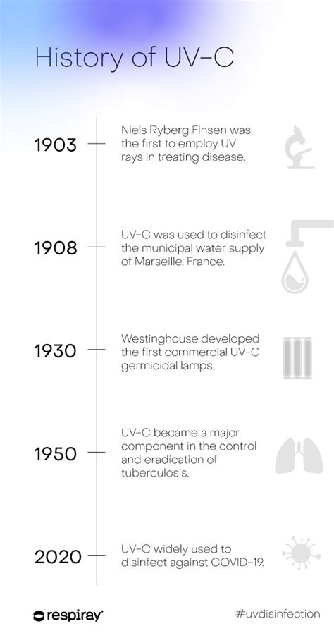 The Facts And Myths Around Uv Disinfection Using Uv Light