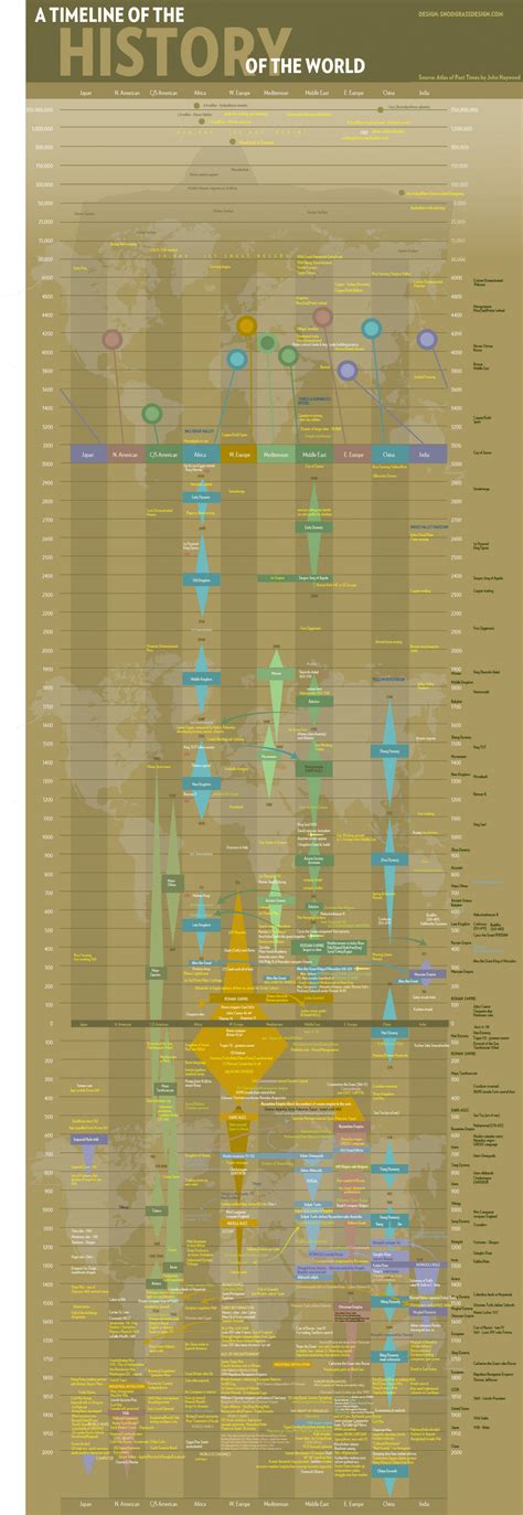World History Timeline Common Sense Evaluation