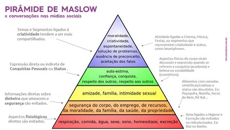 RedaÇÃo Em Rede Tema Hierarquia De Necessidades De Maslow