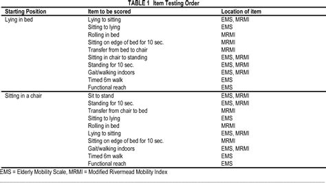 The Reliability And Validity Of The Elderly Mobility Scale In The Acute