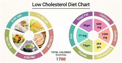 Beautiful low cholesterol recipes, which we bring, are easy to make and what's more important, they will help you lower however, your diet to lower high cholesterol and at the same time raise good cholesterol level can be very variegated. Diet Chart For Low Cholesterol Patient, Low Cholesterol Diet chart | Lybrate.