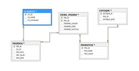 Criando Relacionamentos Entre Tabelas Database Diagrams Sql Server