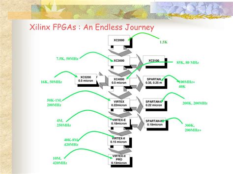 Ppt Xilinx Fpgasevolution And Revolution Powerpoint Presentation