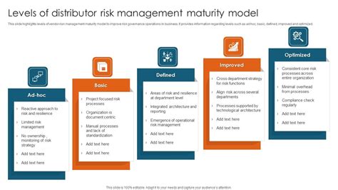 Levels Of Distributor Risk Management Maturity Model Diagrams Pdf