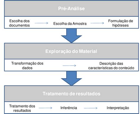 Modelo da análise de conteúdo de acordo com Bardin Download Scientific Diagram