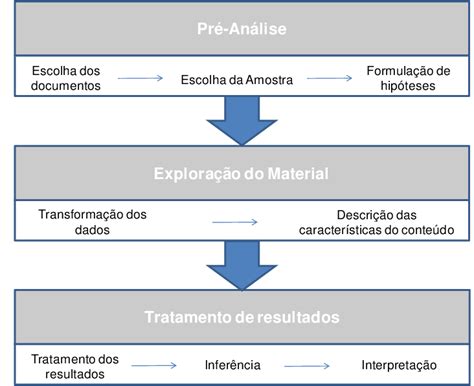 Modelo Da An Lise De Conte Do De Acordo Com Bardin Download Scientific Diagram