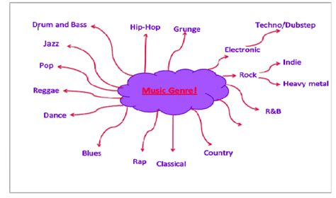 Jess Media Blog Music Genre Mind Map