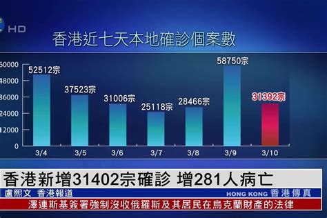 香港第五波疫情累计确诊逾60万：新增31402宗确诊 增281人病亡凤凰网视频凤凰网