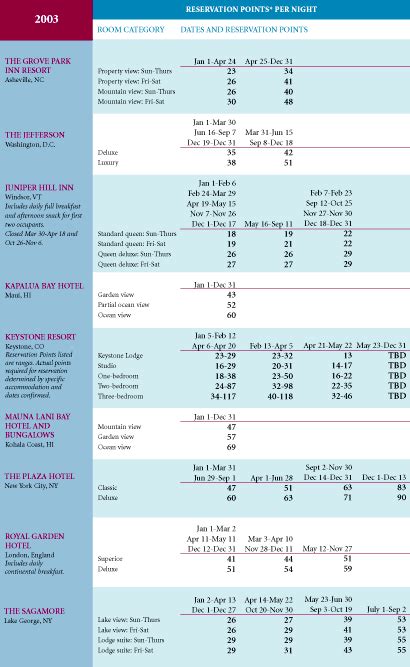 Disney Vacation Club Point Charts