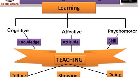 Teaching Learning Principles Youtube