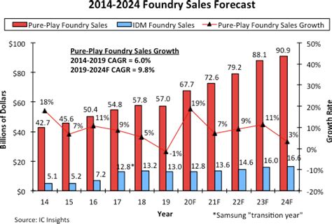 Pure Play Foundry Market On Pace For Strongest Growth Since 2014
