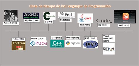 Línea De Tiempo De Los Lenguajes De Programación