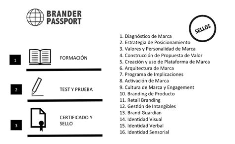 Brander Passport Ser Un Brander Branzai Branding Y Marcas