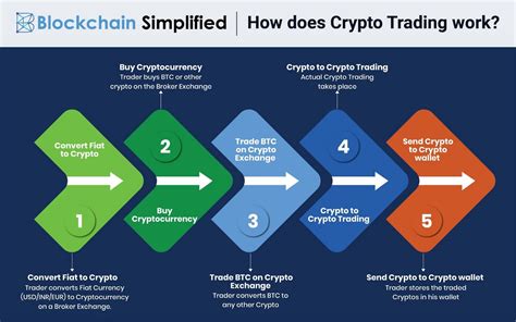 What Is Cryptocurrency Trading And How Cryptocurrency Markets Work Investment Simplified