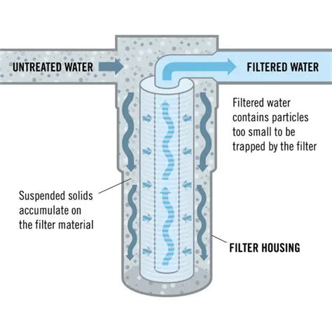 2023 Illustrated Guide How Do Water Filters Work Kitchen Guru