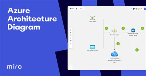 Azure Architecture Diagram Template And Examples For Teams Miro