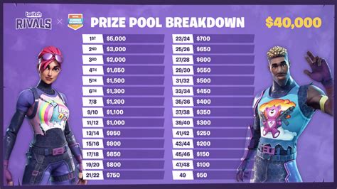 Fortnite Twitch Rivals X Summer Skirmish Time Standings Teams