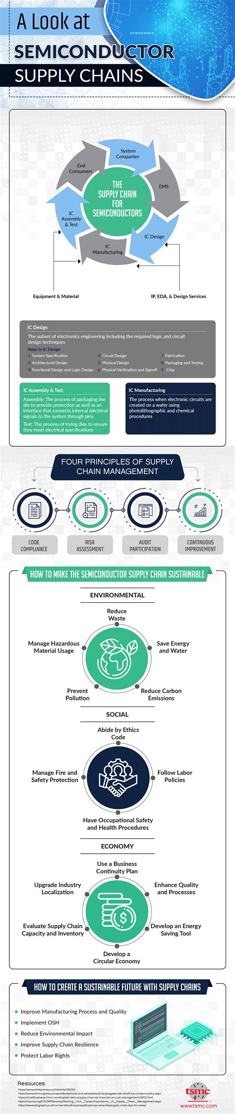 The Semiconductor Supply Chains Infographic Visualistan