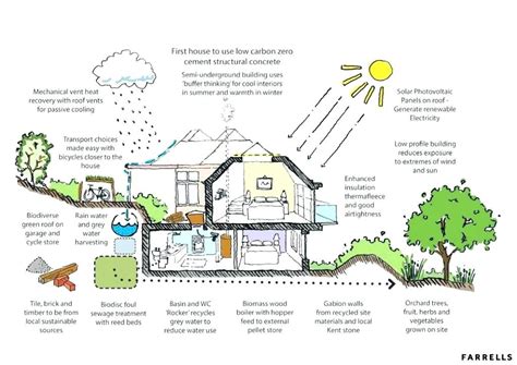 Eco Home Plans Green Homes Designs Best Energy Architecture House