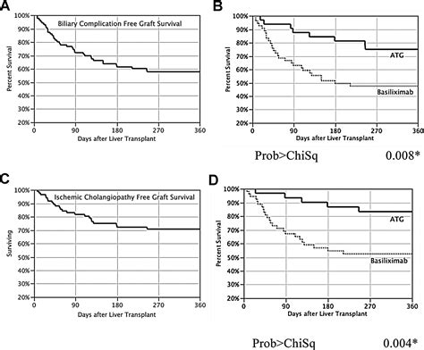 Differential Rates Of Ischemic Cholangiopathy And Graft Survival