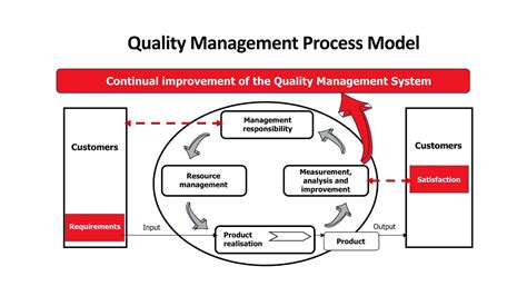 What Is Iso 9001 Quality Management System Explained