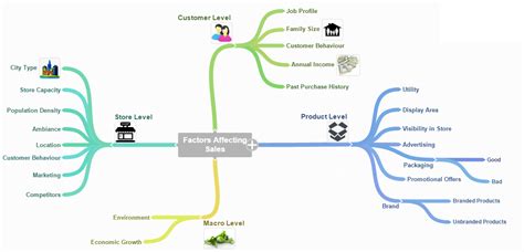 Free Mind Mapping Tools For A Data Scientist To Enhance Structured Thinking Mind Mapping