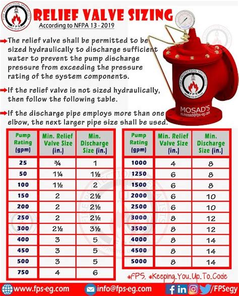 Relief Valve Sizing According To Nfpa Basic Electrical Wiring Pipe