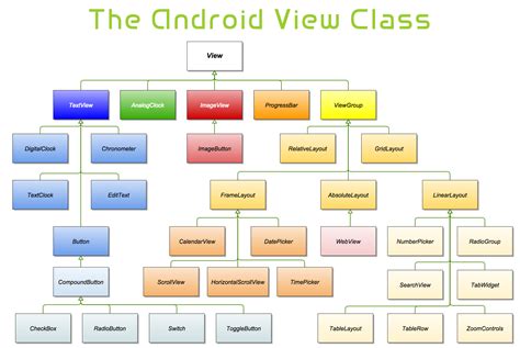 Android Ui Layouts