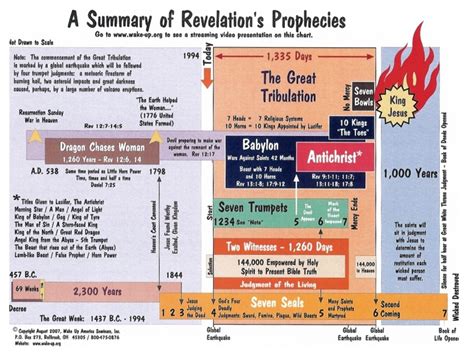 Daniel Revelation Bible Studies Charts And Graphs