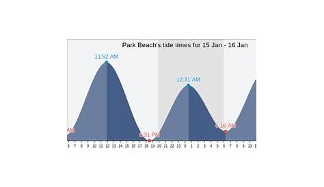 Park Beach's Tide Times, Tides for Fishing, High Tide and Low Tide