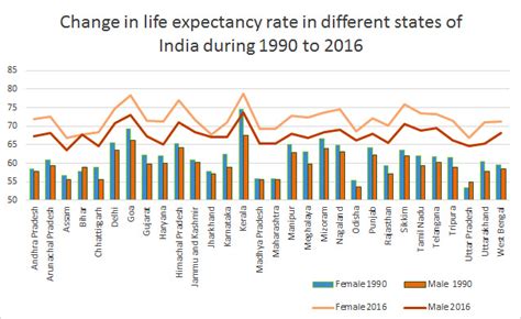 Change In Life Expectancy Rate In India From To Jadeite Solutions Pvt Ltd