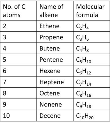 Chemistry Section 4 Organic Chemistry 4 Alkenes Flashcards Quizlet