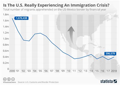 Chart Is The Us Really Experiencing An Immigration Crisis Statista