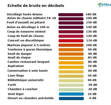 Le Son Agréable Et Le Bruit Gênant Définition Et Notions