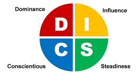 Disc Leadership Assessment And Training