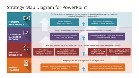 Strategy Map Powerpoint Diagram Riset