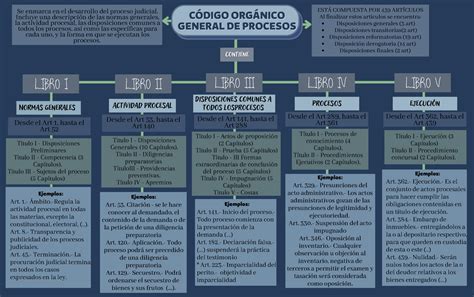 Cogep Milena Coronel Elaborar Mapa Conceptual Del Codigo Organico