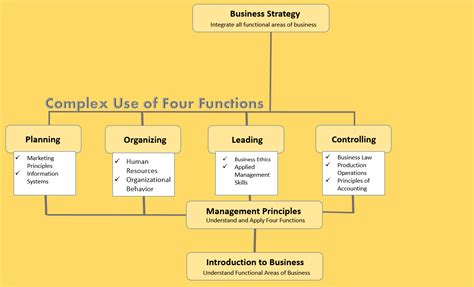 Introduction To Management The Four Functions Of Management