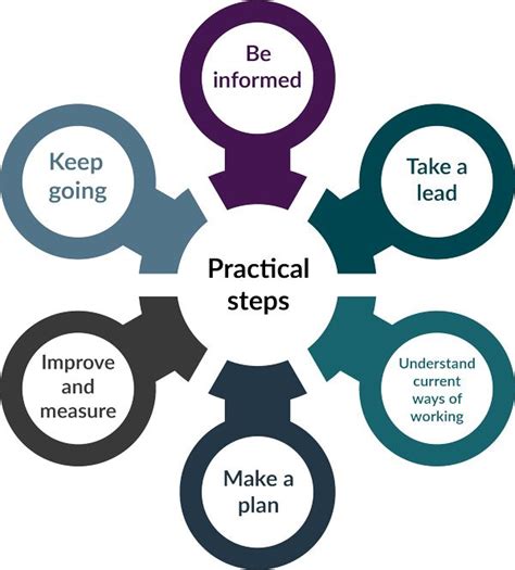 Practical Steps To Improving Services Using Nice Guidance
