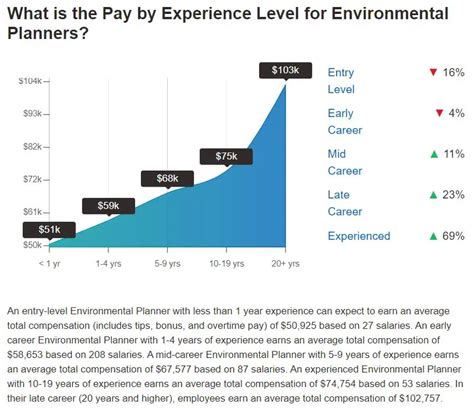 Environmental Planner Roles Responsibilities Future Prospects