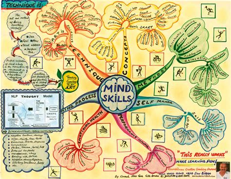 Mind Skills Mind Map Art