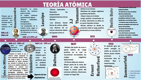 Linea Del Tiempo Modelos Atomicos Teoria Atomica Modelos Atomicos Hot